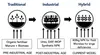 Evolution of fertilizer market: traditional to industrial to hybrid.